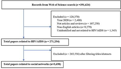 Social network and HIV/AIDS: A bibliometric analysis of global literature